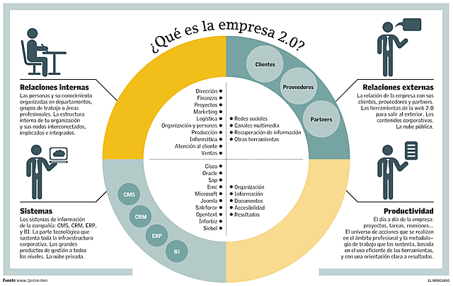 La empresa 2.0