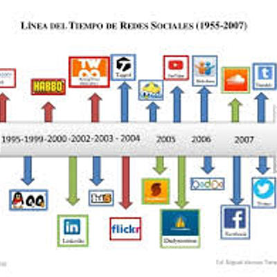 Timeline: Linia del tiempo de imformanica
