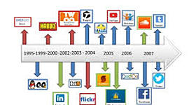 Timeline: Linia del tiempo de imformanica