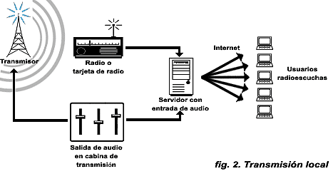Transmisores