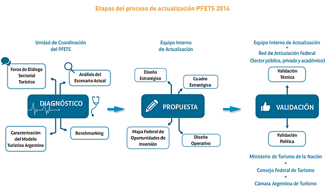 Creación de la Red de Articulacion Federal del PFETS