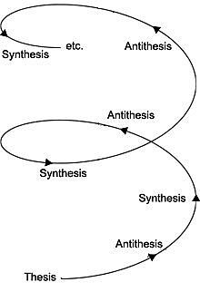 Dialectics Illustration