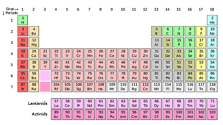 Taula periòdica actual