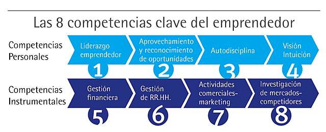 Competencias de un emprendedor.