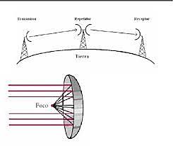 Comunicación vía microondas