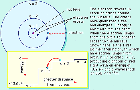 Bohr Model
