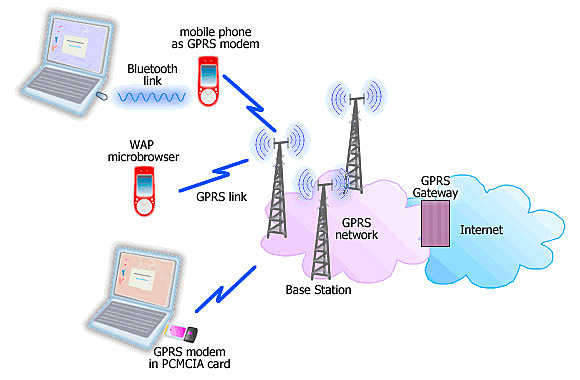 2.5G/GPRS