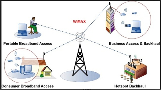 3.5G/ WIMAX IEEE 802.16