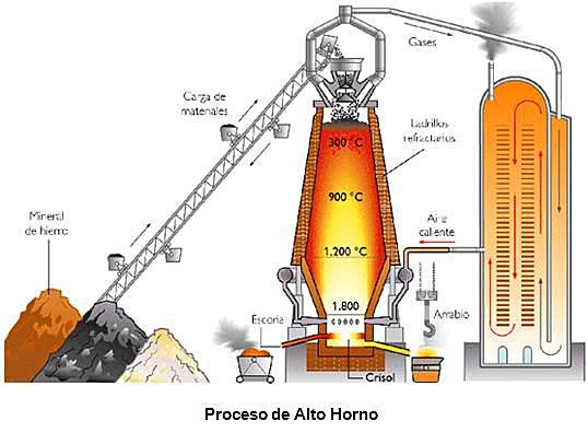 Horno eléctrico de Martín y Siemens