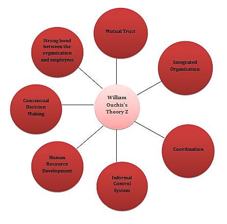 Human Resources Of William Ouchi’s Theory Z