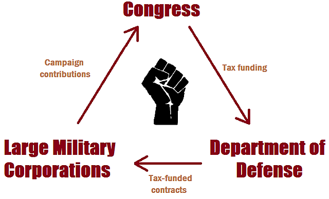 Military Industrial Complex