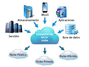 COMPUTACIÓN DE LA NUBE