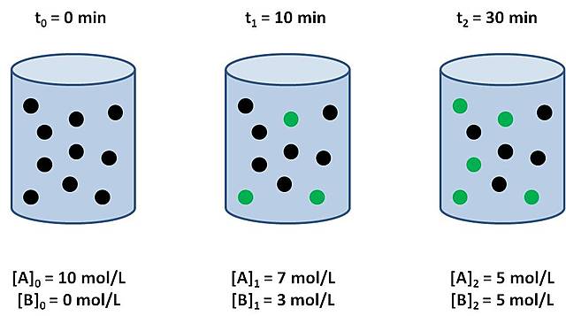 Velocidad de Reacción