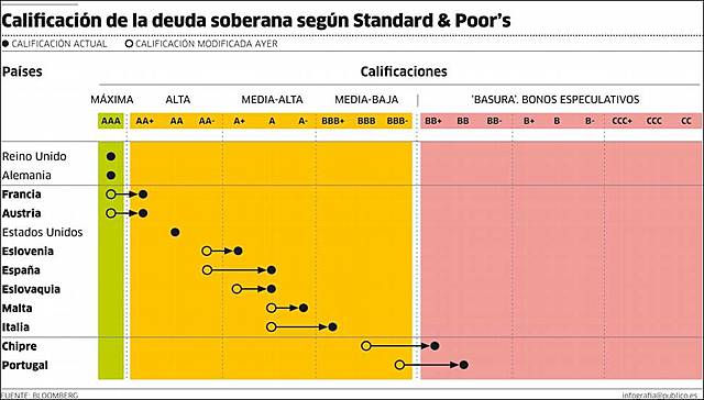 Rebaja Calificación Crediticia