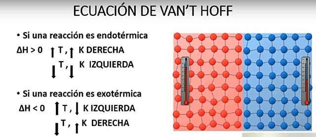 Ley de Desplazamiento de los Equilibrios Químicos