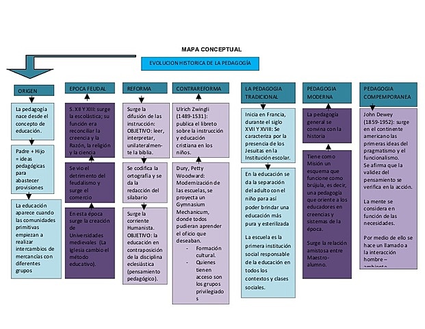 UNA VISTA GENERAL A LA EVOLUCIÓN DE LA PEDAGOGÍA