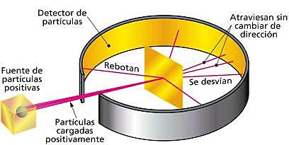 Rutherford's experiment