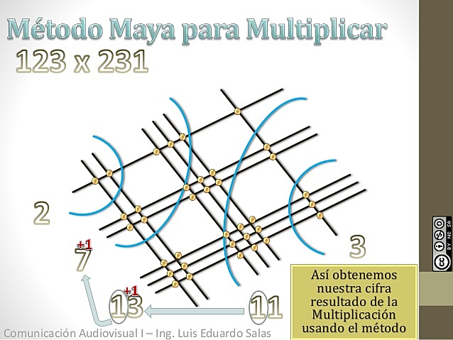 LA MULTIPLICACION SEGUN LOS MAYAS