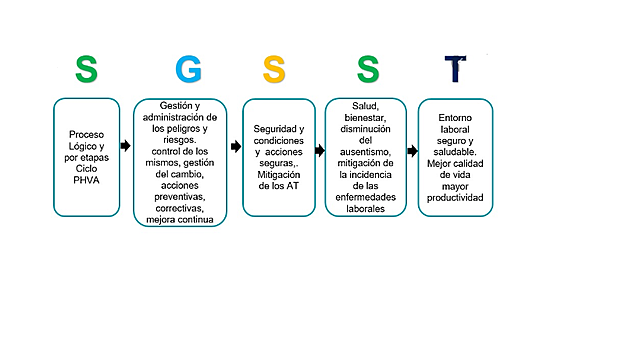 Sistema de Gestión de la Seguridad y Salud en el Trabajo (SG-SST)