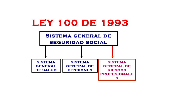 1993 - Reforma de la Seguridad Social - aprobación de la Ley 100