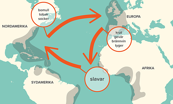 Triangelhandel varade mellan 1500-talet och 1700-talet