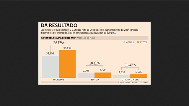 Suburbia ayuda a resultados de Liverpool