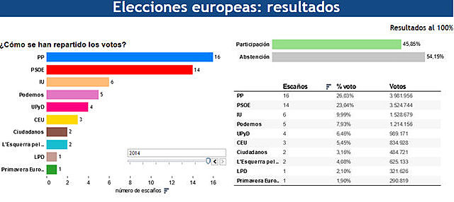 Europar hauteskundeak