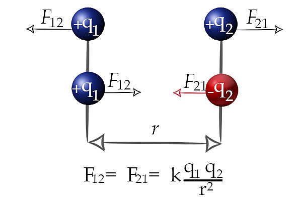La ley de Coulomb(Charles Coulomb)