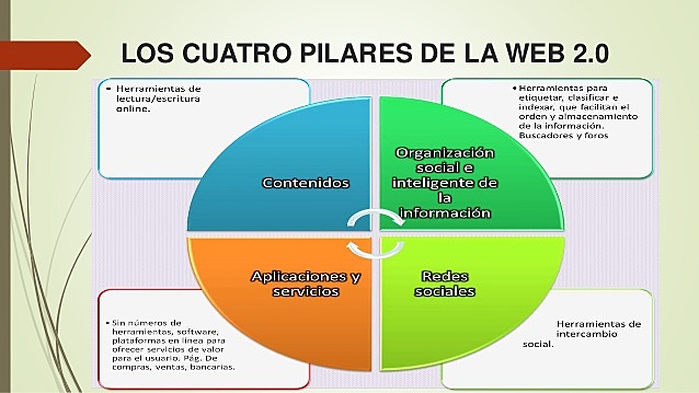 La web 2.0 para la construcción del conocimiento