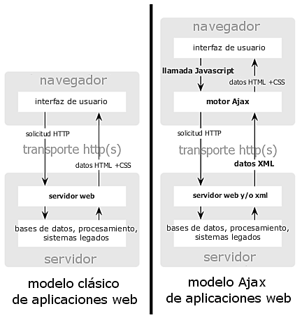 Tecnología de la Web 2.0  (Ajax)