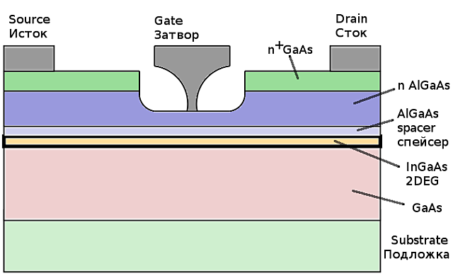 Первый полевой транзистор с высокой подвижностью носителей