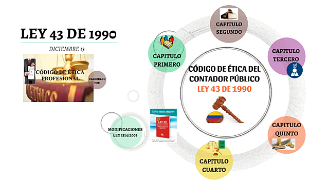 Ley 43 de 1990: Reglamento de la profesión de Contador Público