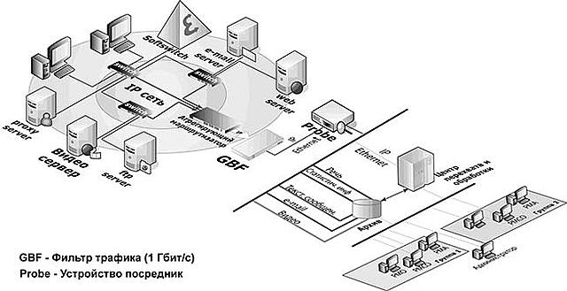 Внедрение системы СОРМ