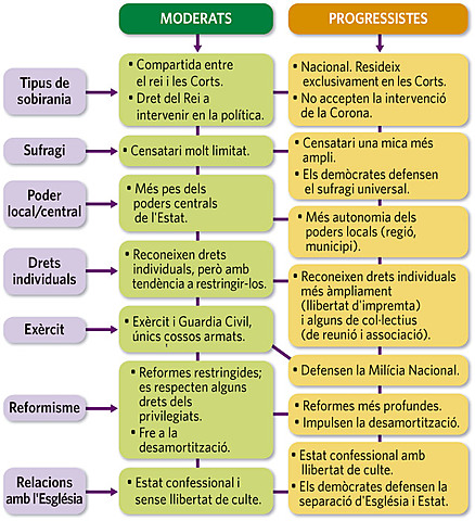 El Bienni Progressista (1854-1856)