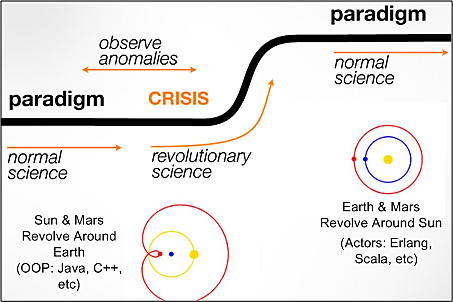 Thomas Kuhn and paradigm shift