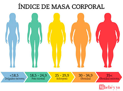 Relación con el índice de masa corporal