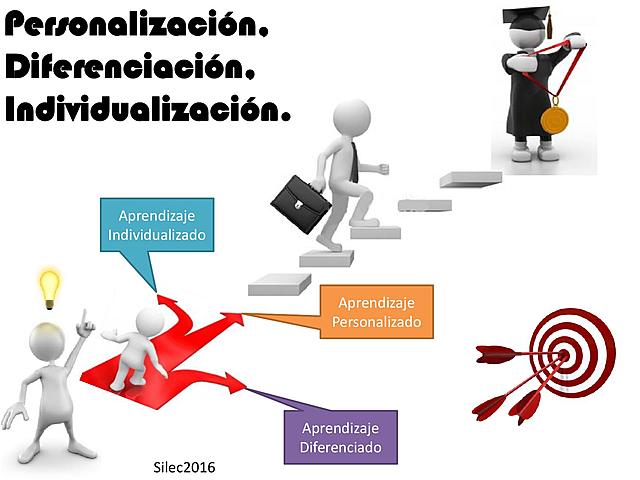 Aprendizaje  personalizable