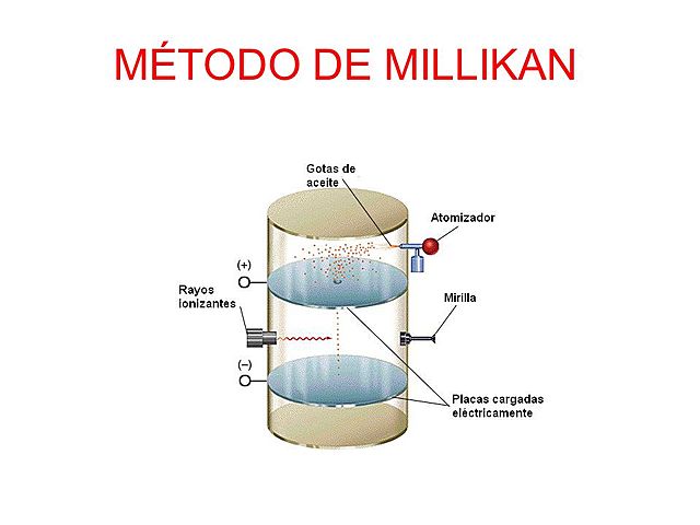 R. Millikan-en eredu atomikoa