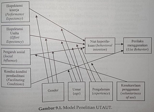 Unified Theory of Acceptance and Use of Technology (UTAUT)