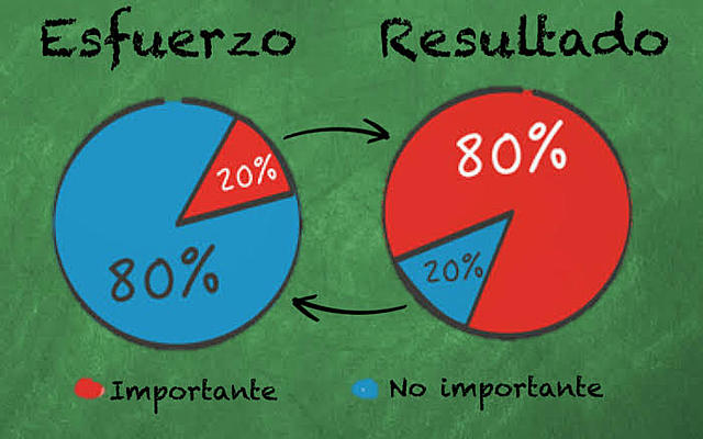 Juran y el principio de Pareto