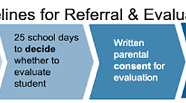 Timeline: Special Education Historical Timeline
