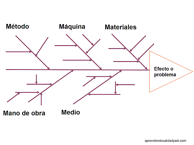 Ishikawa desarrolla el primer diagrama "Causa y efecto"