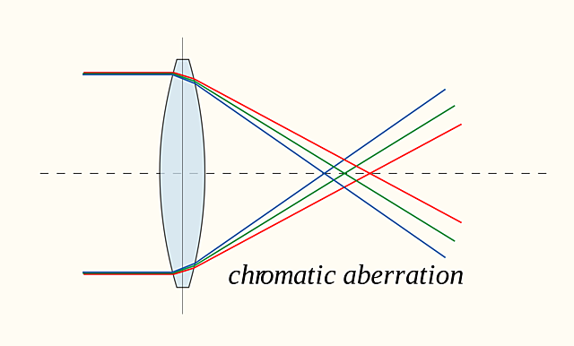 Invention: Chromatic Lens