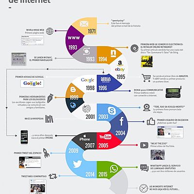 Timeline: Historia del Internet