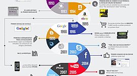 Timeline: Historia del Internet