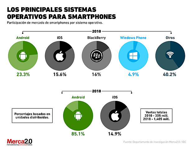 Sitemas operativos actuales