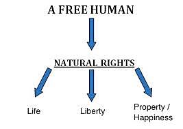 John Locke's idea of Natural rights
