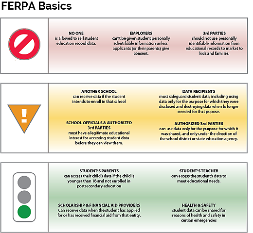 Family Educational Rights and Privacy Act (FERPA)