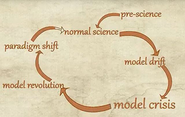 Kuhn's cycle: Paradigms and Criticism