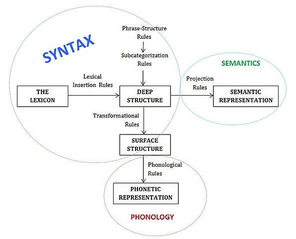Aspects of the Theory of Syntax*1965